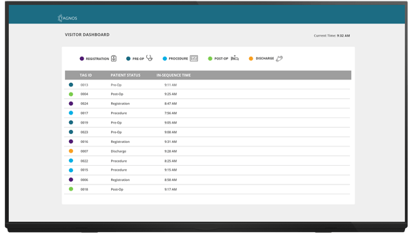 An integrated patient flow system in the ED makes improving performance easier, too, due to dashboards