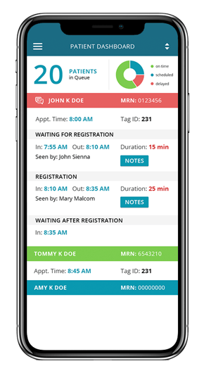 Mobile alerts and SMS texts to staff, patients and visitors play an important role in ED Infectious Patient Orchestration.
