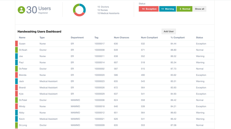 Finally, a dashboard logs all staff hand hygiene compliance showing status in red green and red. Depending on your hospital, you could even set up programs that reward compliance above 98%.