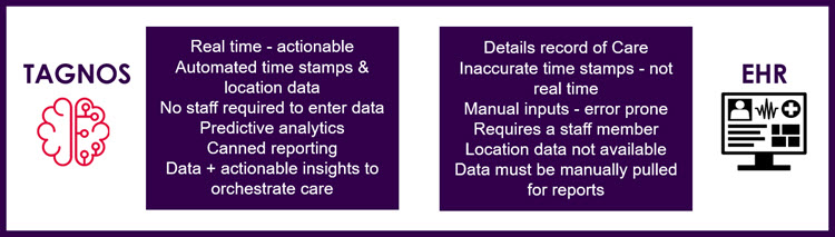 How Interoperability Between an EHR and a Clinical Software Solution Can Yield Healthcare Insights
